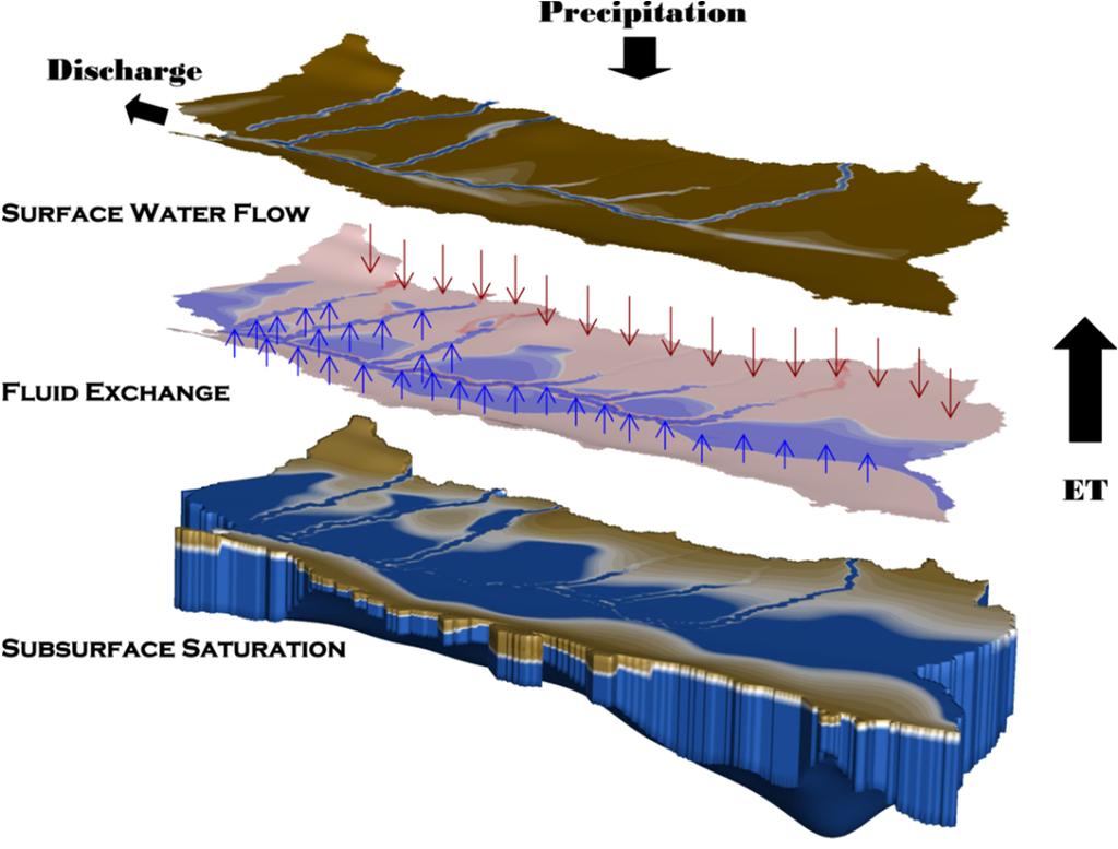 La modélisation définition Les modèles hydrologiques intégrés (eau de surface