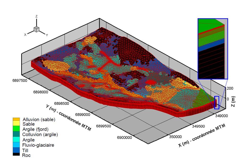 La modélisation définition La complexité des modèles hydrogéologiques augmente en fonction des besoins en gestion de l eau Simulation de processus non linéaires couplés: Physiques (écoulement de