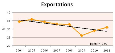 Tableau 3 : Exportation du Québec exprimée en pourcentage des recettes monétaires* *
