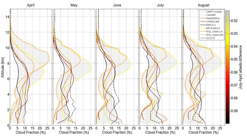 Représentation par les modèles Figure 7. Variation des profils nuageux entre Avril et Aout.