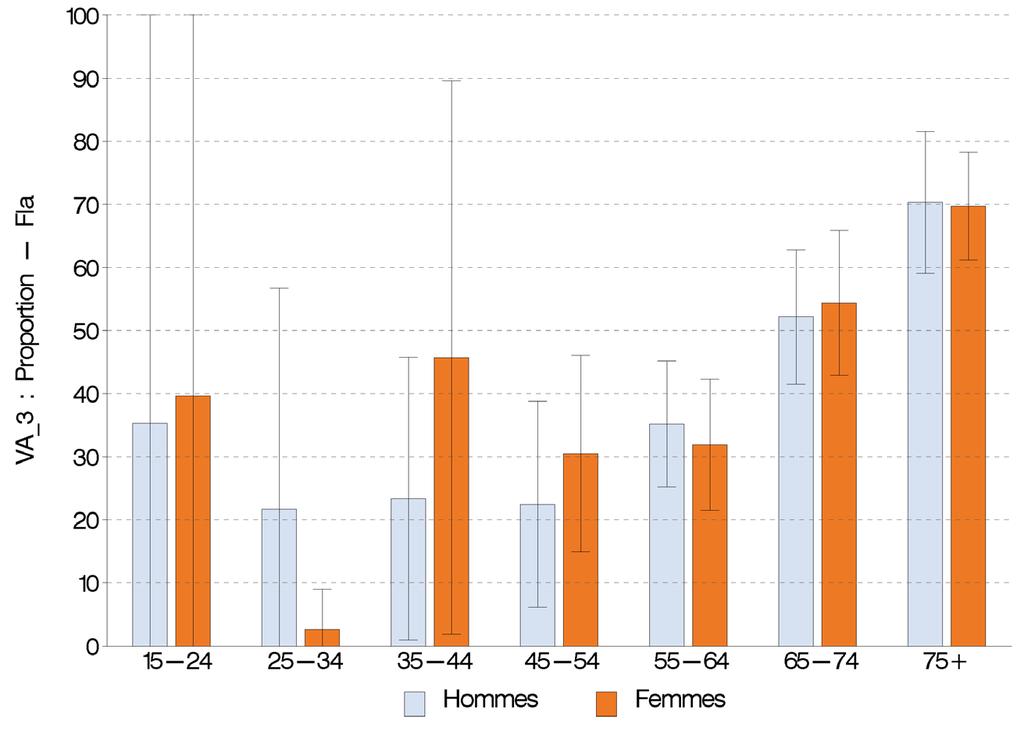 Figure 13 Pourcentage de la population à risque qui a été vaccinée contre la grippe au cours de la dernière saison de vaccination, par sexe et par âge, Enquête de Santé, Belgique, 2013 Région