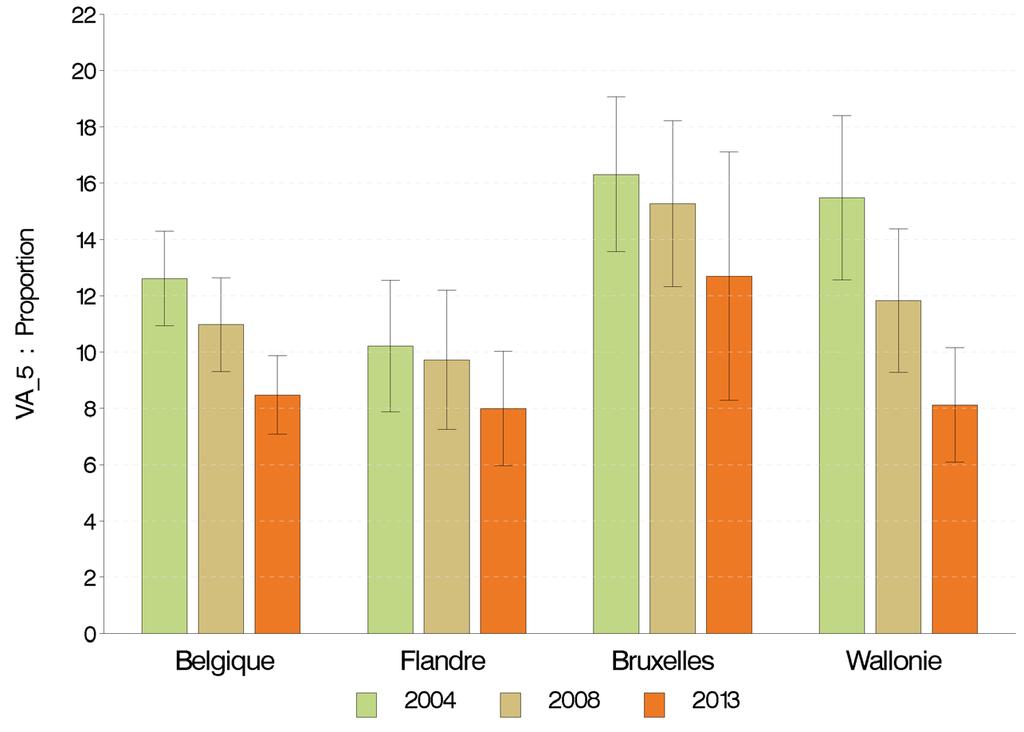 Figure 17 Pourcentage de la population à risque qui a été vaccinée contre le pneumocoque au cours des 5 dernières années, par Région et par année, Enquête de Santé, Belgique, 2013 4.2.2. Régions Vaccination 4.