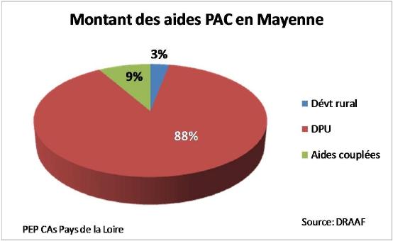 La PAC en Mayenne Montant total 2011: 141 millions dont DPU : 125 millions Aides couplées : 12 millions