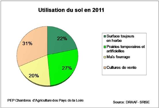 L agriculture mayennaise Rôle environnemental et territorial 80 % du territoire est consacré à l agriculture avec une