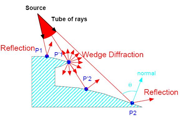Méthodes des courants asymptotiques Principe : couplage entre le lancer de rayon et la méthode des courants Lancer de rayons 3D : Rampants dans la zone d'ombre surface convexe) Diffractés et rampants