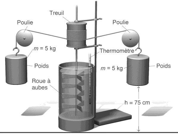 B. James Prescott Joule a conçu plusieurs expériences impliquant l énergie thermique. L une d entre elles consistait à transformer l énergie mécanique d un objet en énergie thermique.
