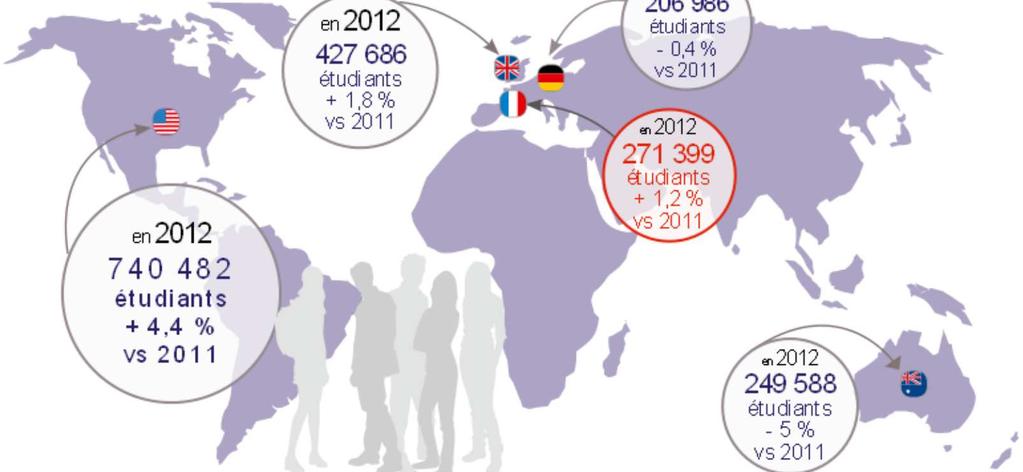 Régions d origine des étudiants internationaux en 2012 10 premiers pays d accueil des étudiants internationaux en 2012 États-Unis 18,6 % Royaume-Uni 10,7 % France 6,8 %