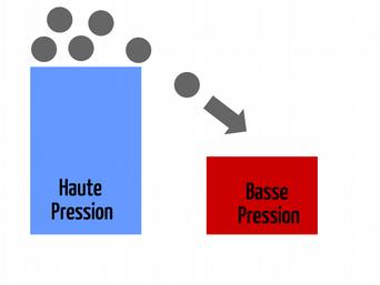 1- Définition C est le déplacement horizontal des molécules d air induit par les différences de pression.