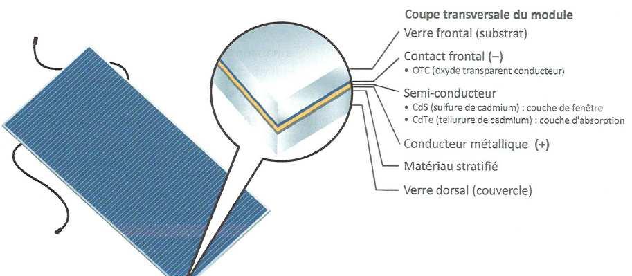 Panneau First Solar Rendement énergétique similaire au silicium grâce à sa
