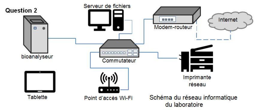Internet => nécessité de connexion du réseau local à Internet (réseau informatique mondial éloigné) => modem - routeur La question 2 aide aussi à répondre correctement avec le schéma du réseau