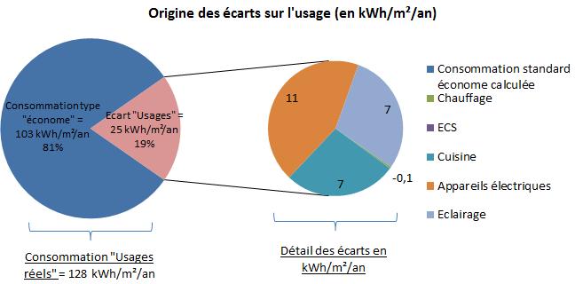 1.2) Ecart de consommations dû aux usages : Consommations énergétiques «Occupation réelle» Consommations énergétiques «Occupation économe» = +25 kwh/m2/an (+19 %), soit une consommation énergétique