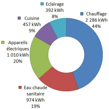 Consommations énergétiques annuelles Consommations énergétiques Total 5 119 kwh 128 kwh EF /m²/an Emissions de GES Le chauffage représente désormais moins de la moitié de la consommation énergétique