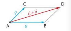 IV. Décomposer un vecteur Propriété 1 : Règle du parallélogramme Soit A, B, C trois points du plan. AB + AC = AD où D est le point tel que ABDC soit un parallélogramme.