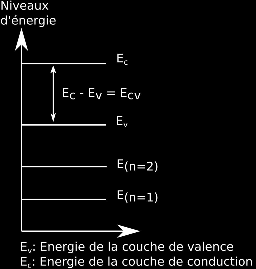 Modèle de Bohr : niveaux d'énergie Couche n correspond à un niveau d énergie E n Un électron passe d un niveau d énergie inférieur à un niveau d énergie supérieur en recevant de l énergie Il fait l