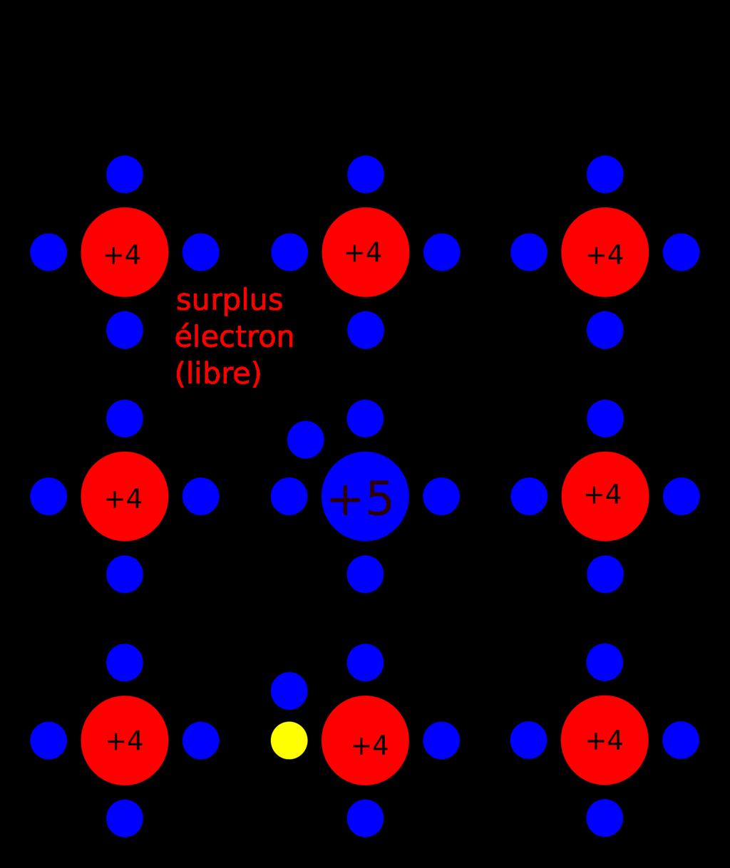 Semi-conducteur dopé de type N Injecter un élément de valence 5 en faible quantité (10-6 par atome) Le cristal est dopé N Surplus d électrons : certains sont d office libres (10-6 /atome) Paires