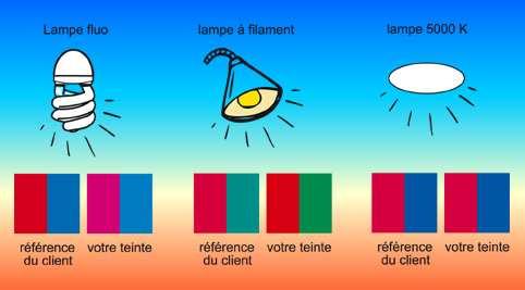 Généralités Métamérisme - les variations de couleur que subit un objet en fonction des différentes sources lumineuses qui l éclairent.