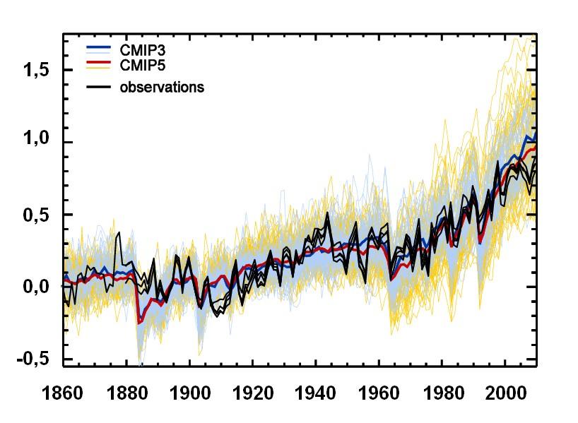 Variations de la température moyenne globale en surface simulées et observées