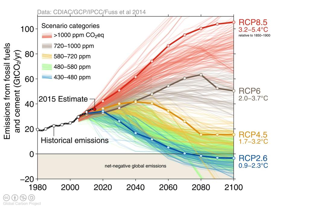 Émissions globales de CO2 dues aux combustible fossiles et à la production de ciment Milliards de tonnes de CO2 par an Scénario «laisser-faire» Relatif à 1850-1900 Estimation 2015 Emissions
