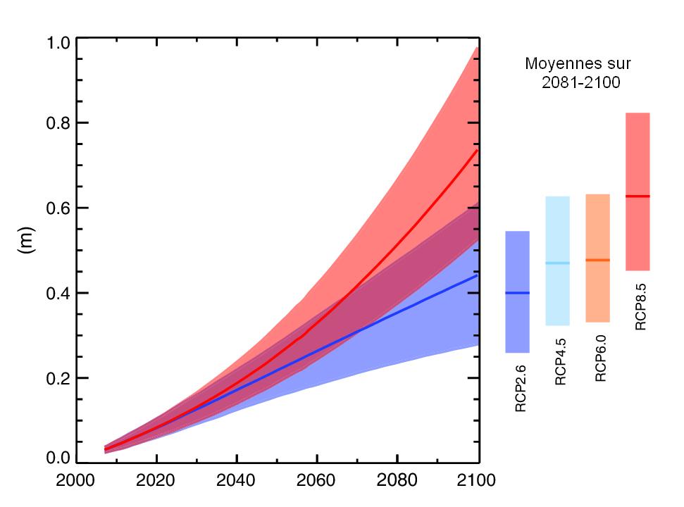 Changement du niveau moyen des mers au cours du XXIe siècle par rapport à 1986-2005 Moyennes 2081-2100 82 cm scénario «laisser faire» Le niveau moyen des mers continuera à s élever au cours du XXI e
