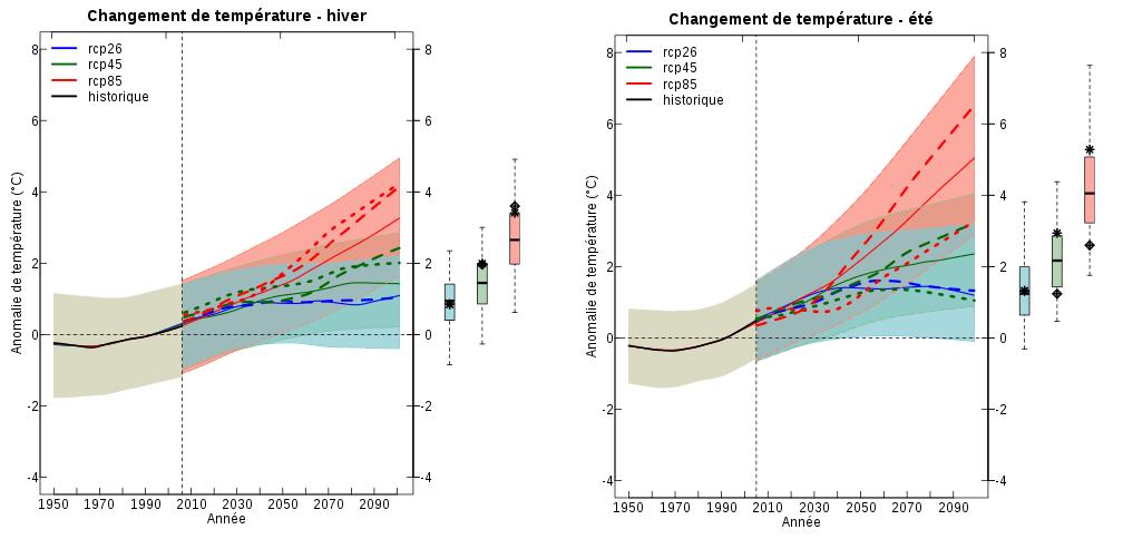 Evolution de la température moyenne sur la France en hiver et en été (référence 1976-2005) La A l horizon hausse des 2021-2050, températures hausse moyennes des températures pour les 50 moyennes,