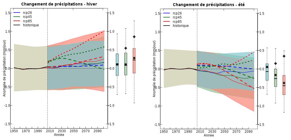 Evolution des précipitations moyennes sur la France en hiver et en été (référence 1976-2005) A l horizon 2021-2050, les changements de précipitations moyennes sont incertains avec une tendance à l