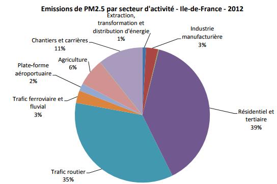 Sources et émissions Inventaire des émissions en Ile-de-France Année 2012 PM10 & PM2,5 :