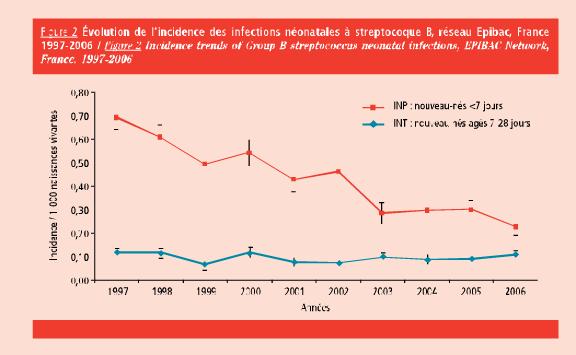 Evolution incidence INBP à strepto B en France