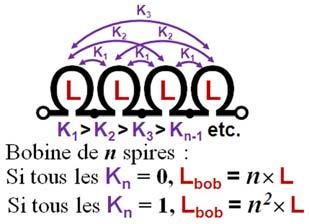 Figure 1 : Couplage entre les spires d'une bobine Le calcul de l'inductance d'une bobine consiste à déterminer le K global en le décomposant pour une fraction avec K=1 (L=n 2 L sp