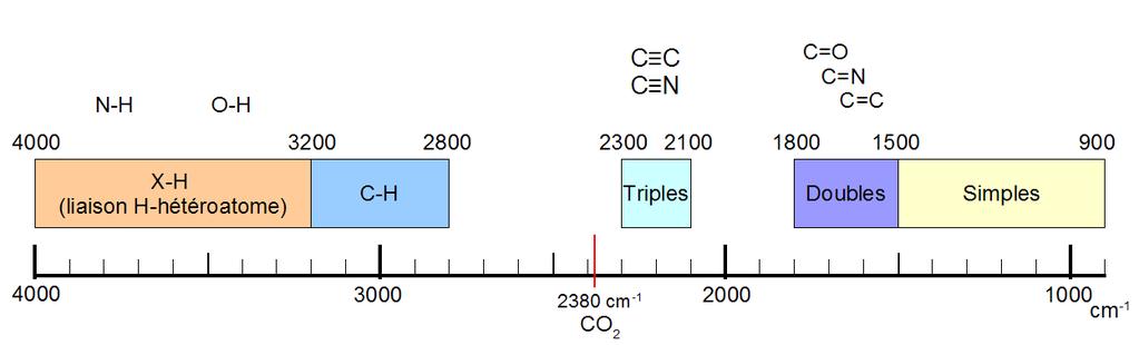 Déformations angulaires dans le plan (cisaillement et bascule) : Déformations angulaires hors du plan (torsion et agitation) : Un spectre infrarouge renseigne sur la nature des liaisons présentes