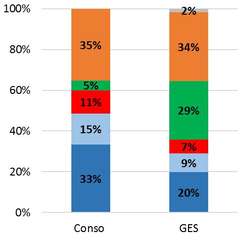 Résultats globaux Emissions de GES totales et consommations énergétiques annuelles sur le territoire du PNR du Marais