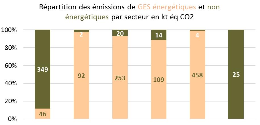Résultats globaux Emissions de GES