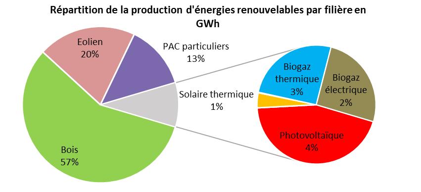 Production d énergie renouvelable 2015 Production d énergie renouvelables sur le territoire du PNR Marais Poitevin : 640 GWh - Prédominance du bois énergie