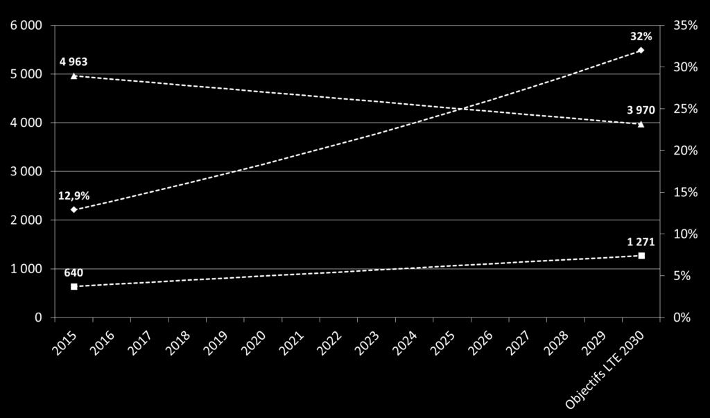 la LTE en 2030 GWh Bois 19% - 1 000 GWh +