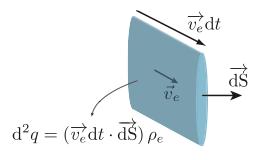 Courant et densité volumique de courant On note ρ e la densité volumique de charge des électrons de conduc3on.