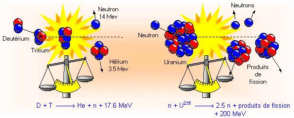 Toutes les sources d énergies que l on utilise sur Terre ont pour origine des réactions nucléaires Soleil (réacteur nucléaire de fusion à confinement