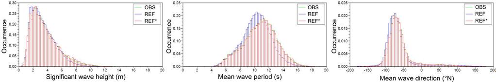 Correction quantile-quantile des projections de vague Correction des erreurs systématiques des modèles de circulation atmosphérique générale - Construction de la correction sur les champs de vague