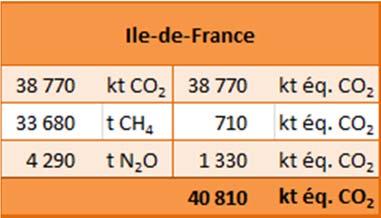 Evolution des émissions directes de GES depuis 2 7 6 5 4 3 2 1 Les émissions directes totales de GES dans le Val-de-Marne, tous secteurs confondus, sont passées de 56 kt à 548 kt entre 2 et 212.