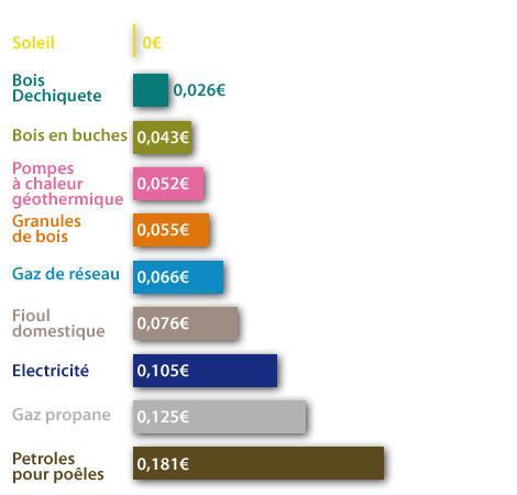 EC2.3 Energies et propriétés Panorama des diverses formes d énergies (comparaison, équivalences