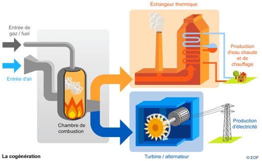 exergie), Valorisation des rejets thermiques (compression mécanique
