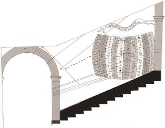 Fig. 6 - Heures du soir (I, II, III, IV) - Maisons Célestes (VIIII, VIII, VII) - Calendrier du Roi - Table des épactes les heures lunaires sont, en chiffres romains, sur le grand cercle, à gauche