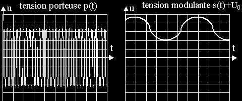 Question : dessinez les deux tensions visualisées : Forme mathématique du signal modulé : D après ce que nous avons dit sur la fonction du multiplieur on obtient : u(t) = k [U 0 +s(t)] p(t) c.