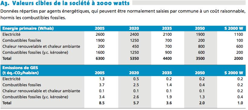 Objectifs 2020 Objectifs pour les communes Les objectifs de réduction (objectifs intermédiaires 2020) seront atteints par : efficacité énergétique de la chaleur (bâtiments): -20% approvisionnement
