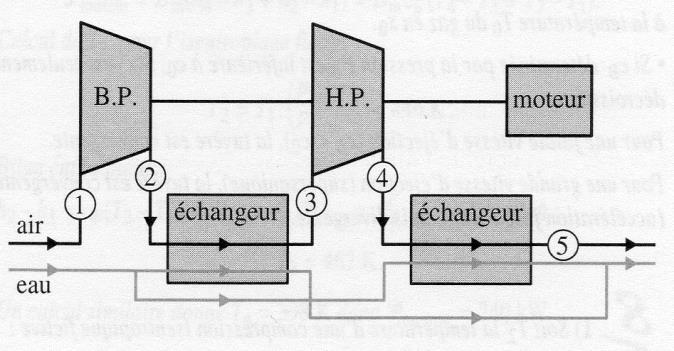 Exercice 2 : Compresseur à deux étages On étudie le compresseur schématisé sur la figure ci-contre. On néglige les variations d énergies cinétique et potentielle de l air.