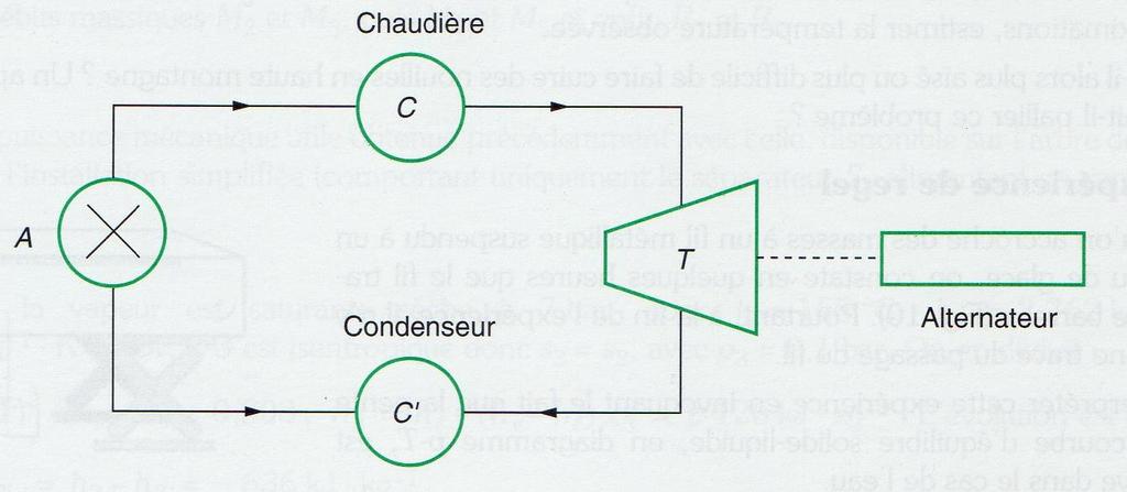 Exercice 4 : Turbomachine avec changement d état On considère une installation comportant une chaudière C, une turbine T, un condenseur C et une pompe A.
