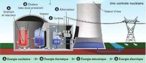 turbine tourne Alternateur (É nucléaire) Dans une centrale nucléaire Fission (É nucléaire de l