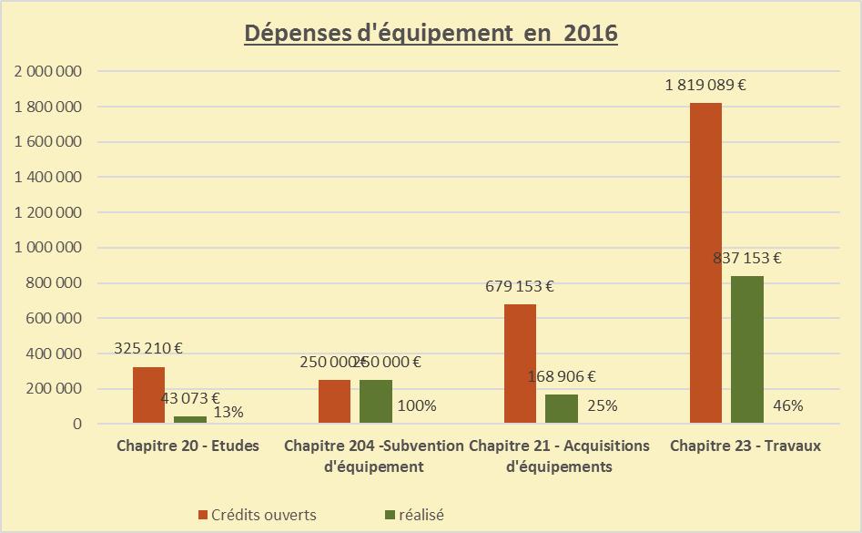 Les dépenses de la section d investissement Les principaux investissements de l exercice sont les suivants (montants mandatés en 2016 ): - L étude du centre ancien 30 792 - La subvention d équipement