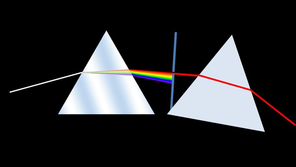 Cette expérience conduit à penser qu un rayon de lumière blanche est composé de rayons indécomposables appelés radiations monochromatiques et à chacun desquels est associée une couleur spécifique.