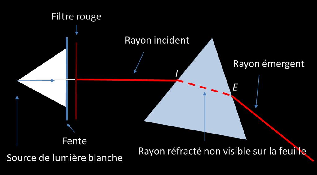 Analysons la première déviation du rayon, c'est-à-dire quand il passe au point de l air au milieu transparent formé par le prisme et voyons comment la caractériser.