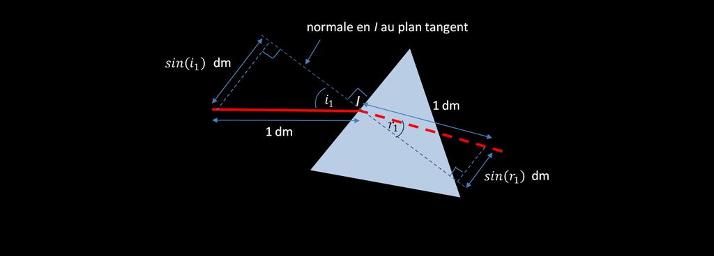 Le rayon incident peut alors être caractérisé par l angle qu il forme avec cette normale appelé angle d incidence.
