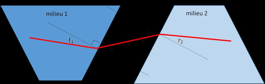milieu, l angle de réfraction qui lui est associé, l angle de réfraction du rayon réfracté dans le second milieu et l angle d incidence associé.